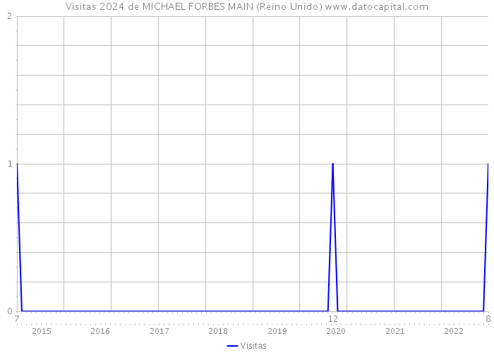 Visitas 2024 de MICHAEL FORBES MAIN (Reino Unido) 