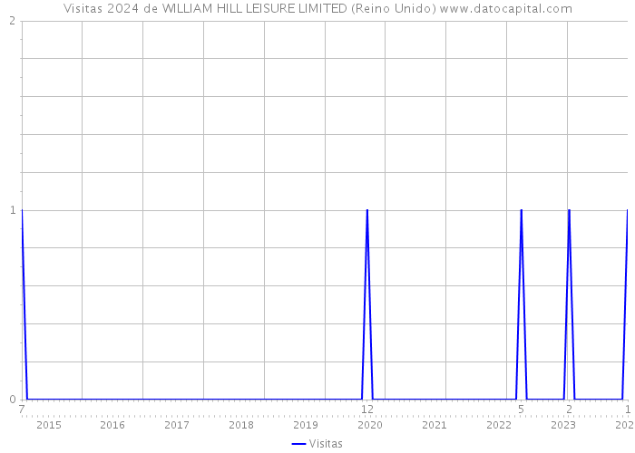 Visitas 2024 de WILLIAM HILL LEISURE LIMITED (Reino Unido) 