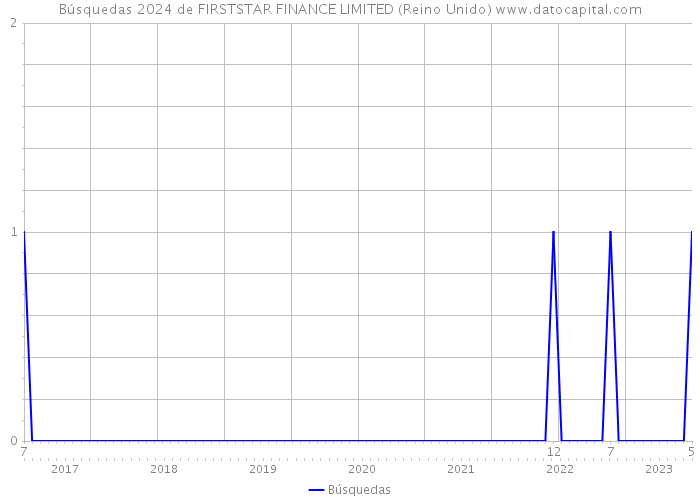 Búsquedas 2024 de FIRSTSTAR FINANCE LIMITED (Reino Unido) 