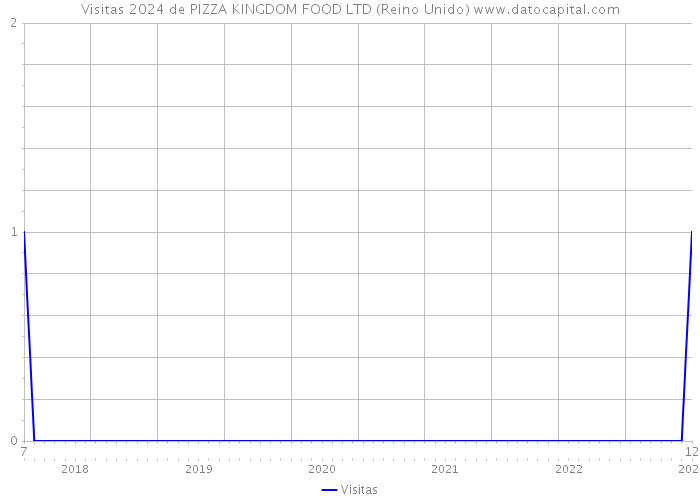 Visitas 2024 de PIZZA KINGDOM FOOD LTD (Reino Unido) 