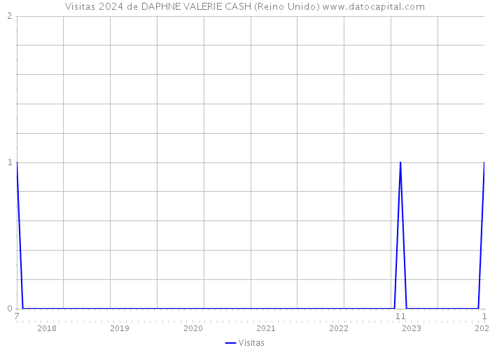Visitas 2024 de DAPHNE VALERIE CASH (Reino Unido) 