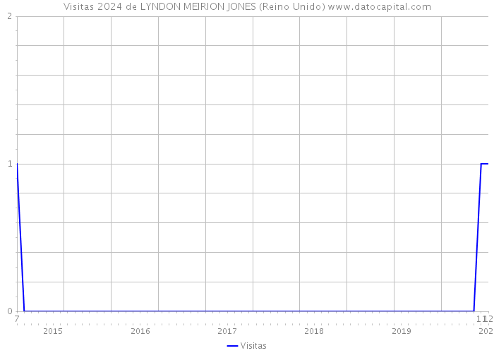 Visitas 2024 de LYNDON MEIRION JONES (Reino Unido) 
