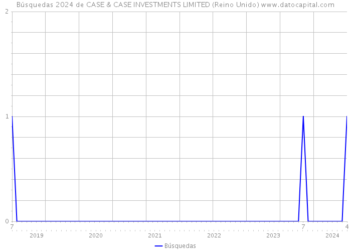 Búsquedas 2024 de CASE & CASE INVESTMENTS LIMITED (Reino Unido) 