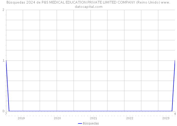 Búsquedas 2024 de P&S MEDICAL EDUCATION PRIVATE LIMITED COMPANY (Reino Unido) 