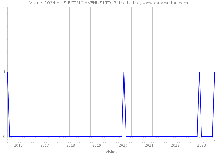 Visitas 2024 de ELECTRIC AVENUE LTD (Reino Unido) 