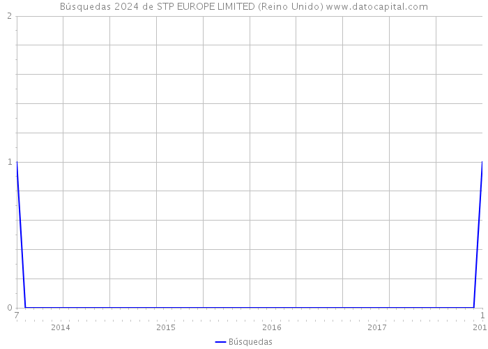 Búsquedas 2024 de STP EUROPE LIMITED (Reino Unido) 