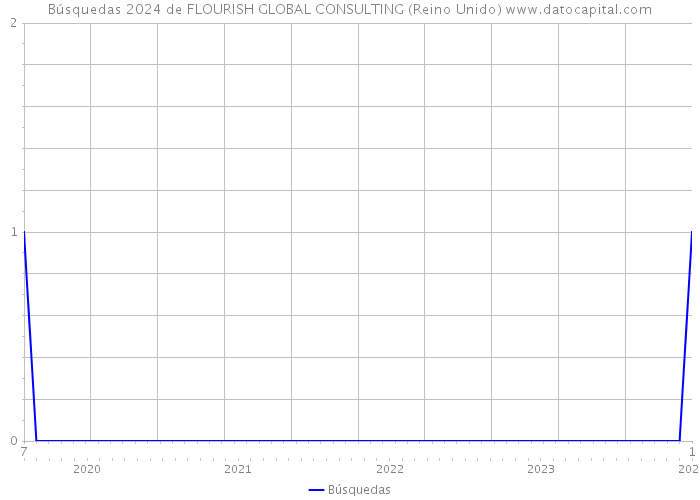 Búsquedas 2024 de FLOURISH GLOBAL CONSULTING (Reino Unido) 