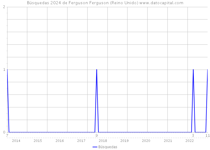 Búsquedas 2024 de Ferguson Ferguson (Reino Unido) 