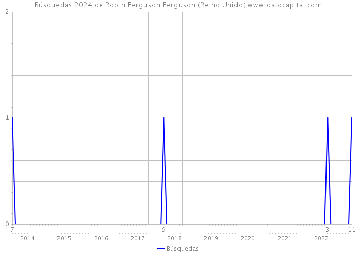 Búsquedas 2024 de Robin Ferguson Ferguson (Reino Unido) 