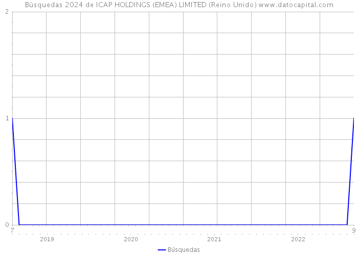 Búsquedas 2024 de ICAP HOLDINGS (EMEA) LIMITED (Reino Unido) 