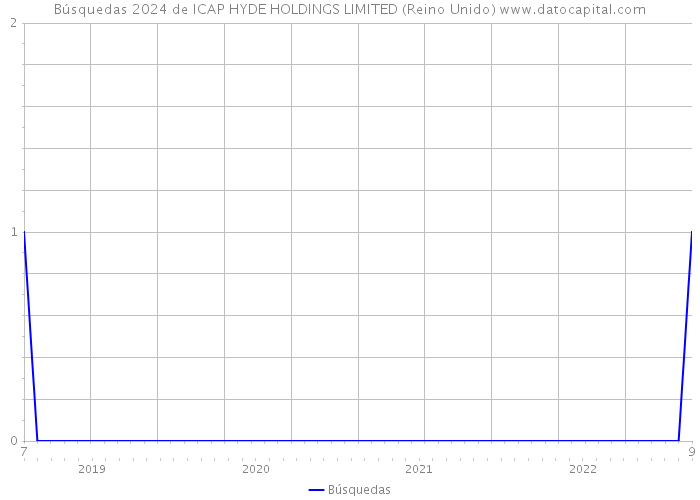 Búsquedas 2024 de ICAP HYDE HOLDINGS LIMITED (Reino Unido) 