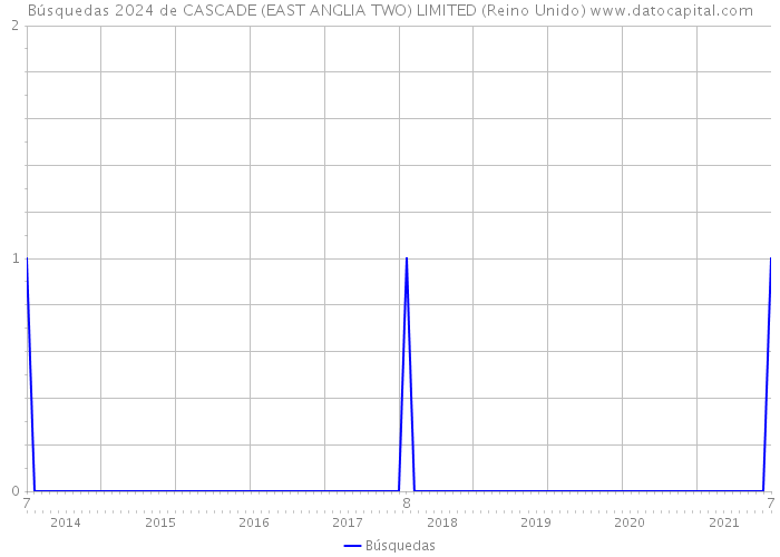 Búsquedas 2024 de CASCADE (EAST ANGLIA TWO) LIMITED (Reino Unido) 