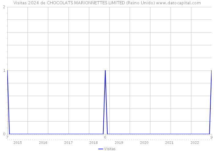 Visitas 2024 de CHOCOLATS MARIONNETTES LIMITED (Reino Unido) 