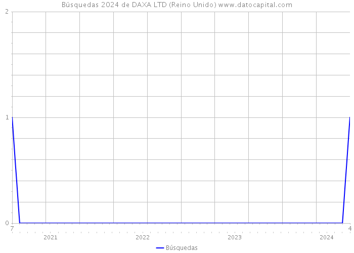 Búsquedas 2024 de DAXA LTD (Reino Unido) 