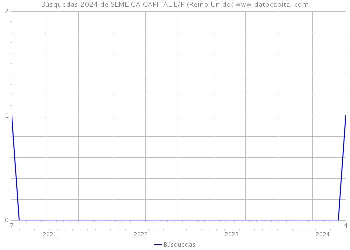 Búsquedas 2024 de SEME CA CAPITAL L/P (Reino Unido) 