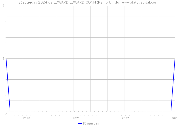 Búsquedas 2024 de EDWARD EDWARD CONN (Reino Unido) 