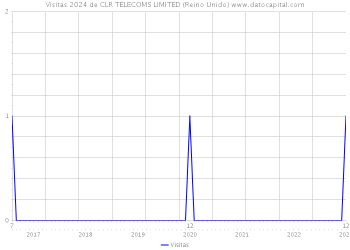 Visitas 2024 de CLR TELECOMS LIMITED (Reino Unido) 