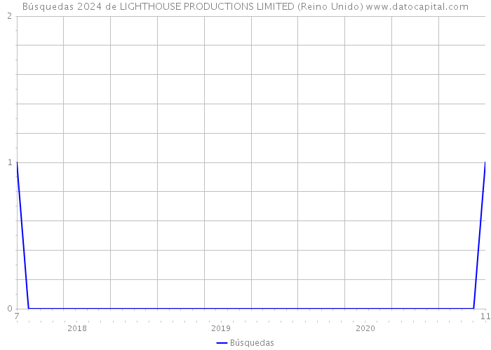 Búsquedas 2024 de LIGHTHOUSE PRODUCTIONS LIMITED (Reino Unido) 