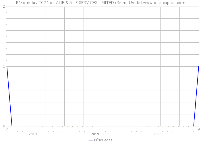 Búsquedas 2024 de ALIF & ALIF SERVICES LIMITED (Reino Unido) 