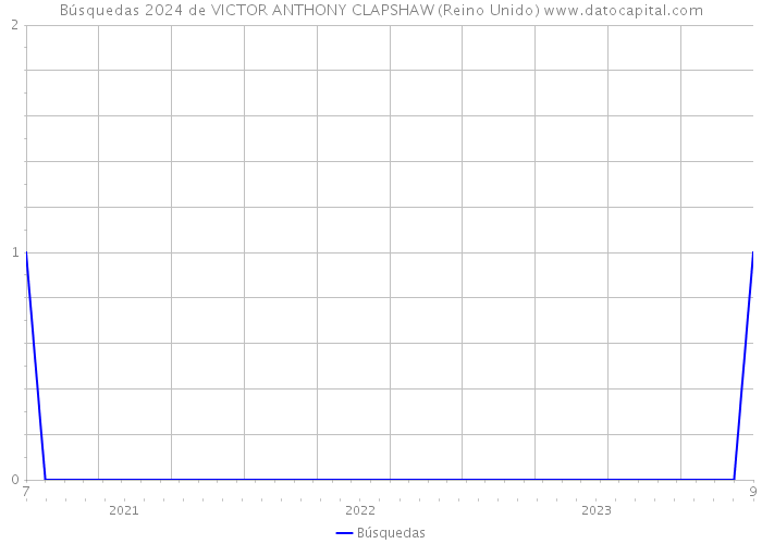 Búsquedas 2024 de VICTOR ANTHONY CLAPSHAW (Reino Unido) 
