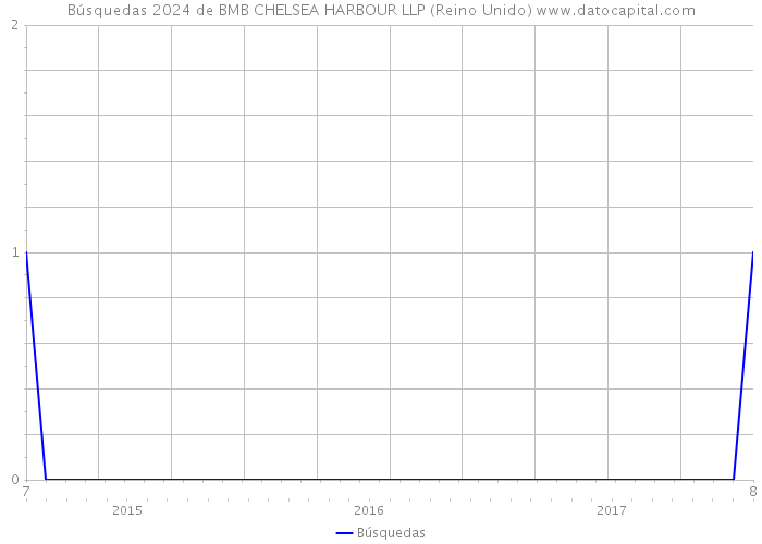 Búsquedas 2024 de BMB CHELSEA HARBOUR LLP (Reino Unido) 