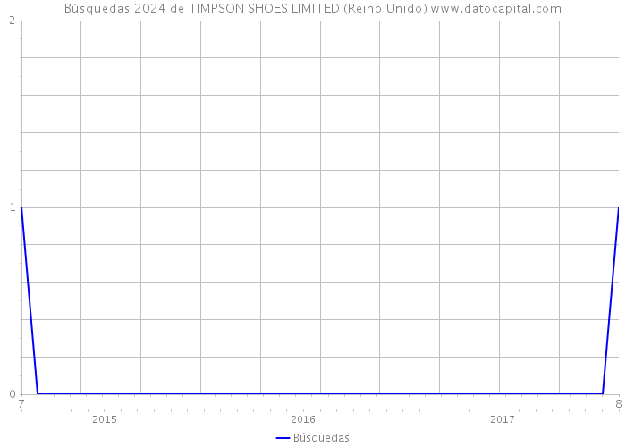 Búsquedas 2024 de TIMPSON SHOES LIMITED (Reino Unido) 