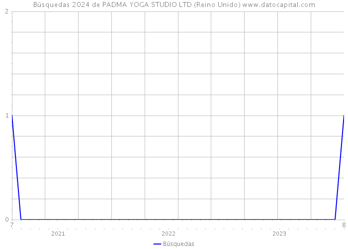 Búsquedas 2024 de PADMA YOGA STUDIO LTD (Reino Unido) 
