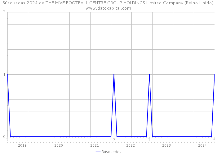 Búsquedas 2024 de THE HIVE FOOTBALL CENTRE GROUP HOLDINGS Limited Company (Reino Unido) 