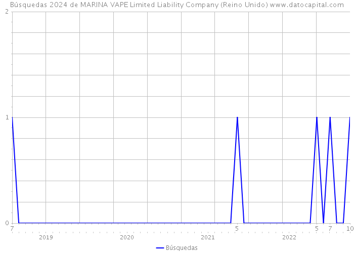 Búsquedas 2024 de MARINA VAPE Limited Liability Company (Reino Unido) 