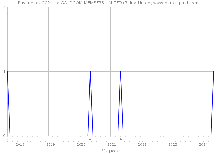Búsquedas 2024 de GOLDCOM MEMBERS LIMITED (Reino Unido) 