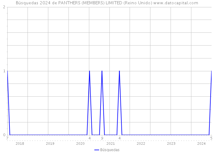 Búsquedas 2024 de PANTHERS (MEMBERS) LIMITED (Reino Unido) 