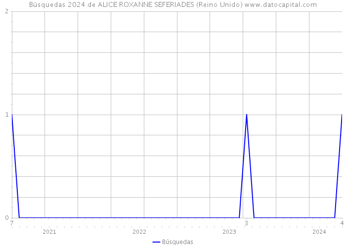 Búsquedas 2024 de ALICE ROXANNE SEFERIADES (Reino Unido) 