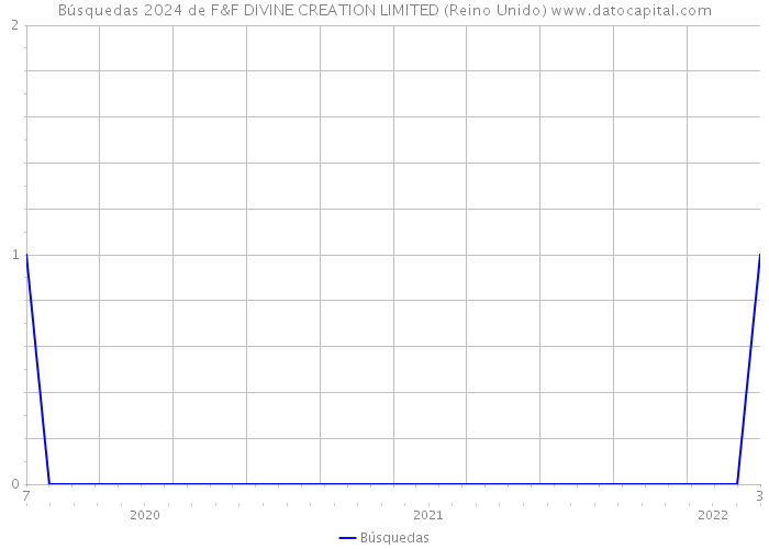 Búsquedas 2024 de F&F DIVINE CREATION LIMITED (Reino Unido) 