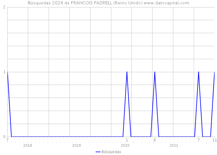 Búsquedas 2024 de FRANCOIS PADRELL (Reino Unido) 