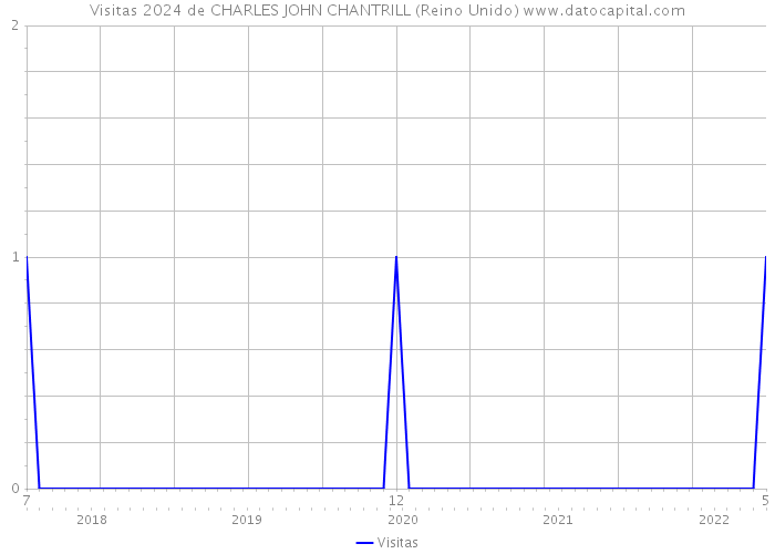 Visitas 2024 de CHARLES JOHN CHANTRILL (Reino Unido) 