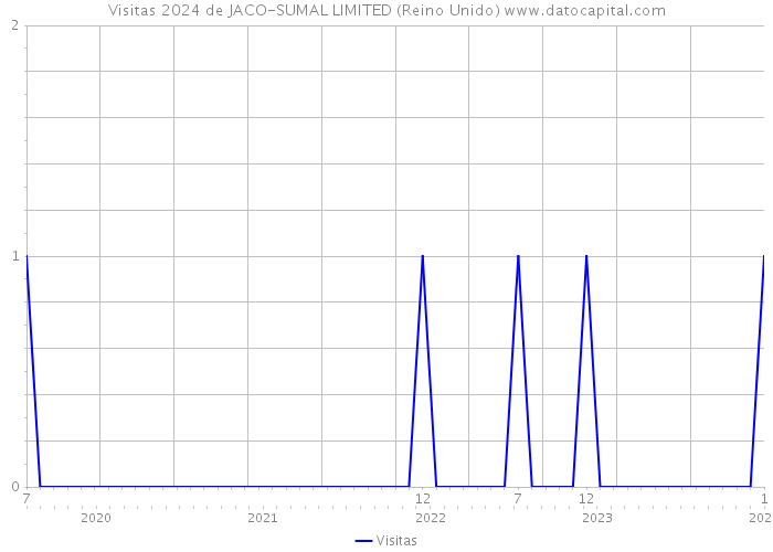 Visitas 2024 de JACO-SUMAL LIMITED (Reino Unido) 