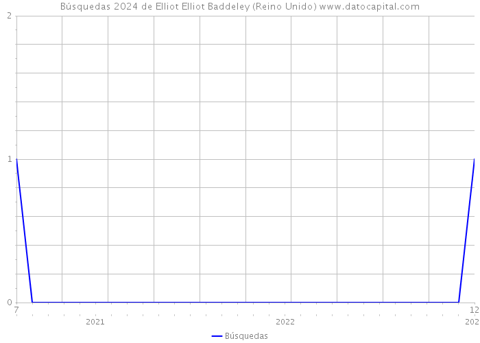 Búsquedas 2024 de Elliot Elliot Baddeley (Reino Unido) 