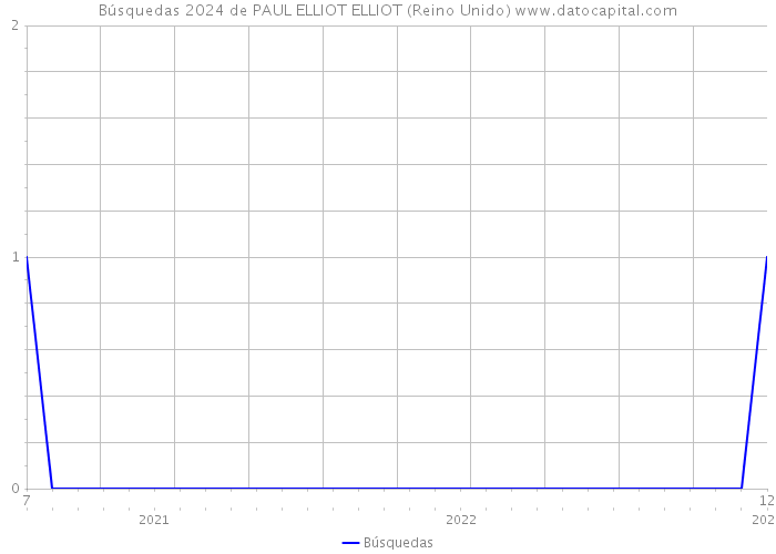 Búsquedas 2024 de PAUL ELLIOT ELLIOT (Reino Unido) 