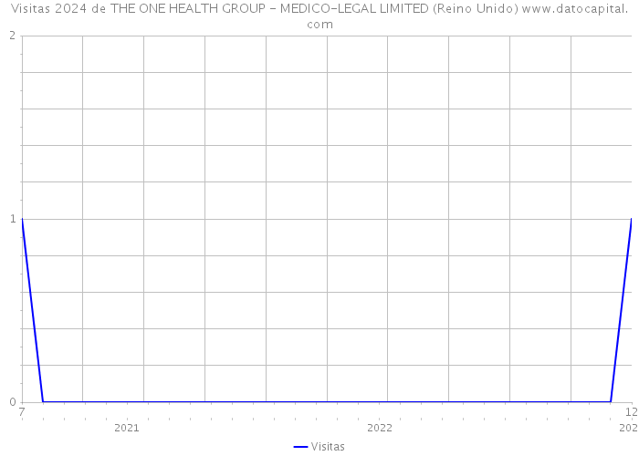 Visitas 2024 de THE ONE HEALTH GROUP - MEDICO-LEGAL LIMITED (Reino Unido) 