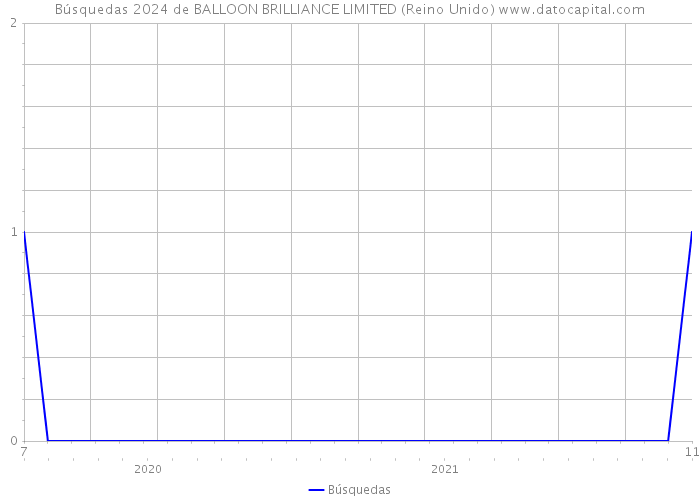 Búsquedas 2024 de BALLOON BRILLIANCE LIMITED (Reino Unido) 