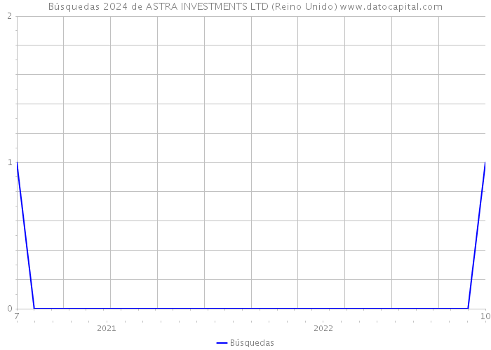 Búsquedas 2024 de ASTRA INVESTMENTS LTD (Reino Unido) 