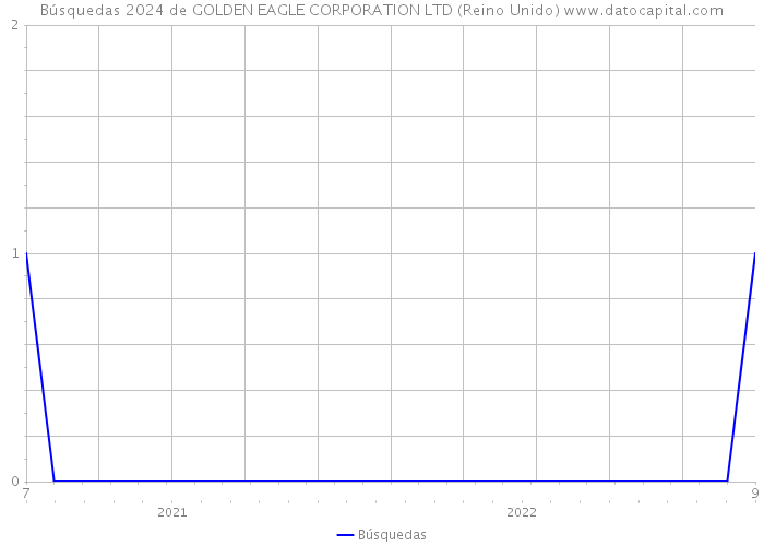 Búsquedas 2024 de GOLDEN EAGLE CORPORATION LTD (Reino Unido) 
