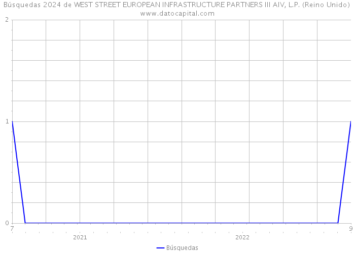 Búsquedas 2024 de WEST STREET EUROPEAN INFRASTRUCTURE PARTNERS III AIV, L.P. (Reino Unido) 