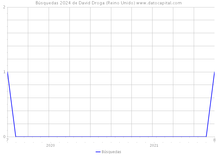 Búsquedas 2024 de David Droga (Reino Unido) 