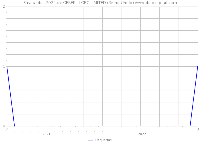 Búsquedas 2024 de CEREP III CRC LIMITED (Reino Unido) 
