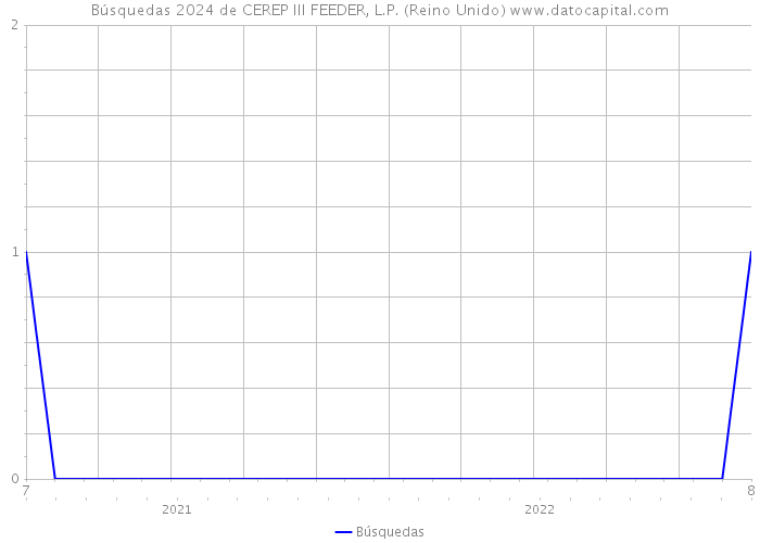 Búsquedas 2024 de CEREP III FEEDER, L.P. (Reino Unido) 