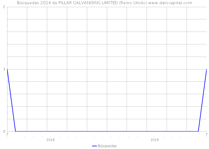 Búsquedas 2024 de PILLAR GALVANISING LIMITED (Reino Unido) 