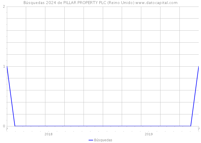 Búsquedas 2024 de PILLAR PROPERTY PLC (Reino Unido) 