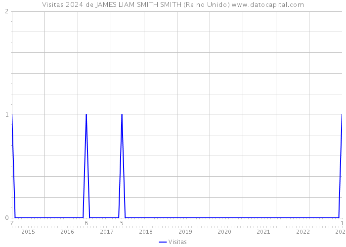 Visitas 2024 de JAMES LIAM SMITH SMITH (Reino Unido) 