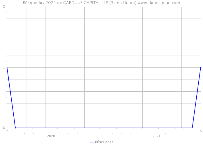 Búsquedas 2024 de CARDUUS CAPITAL LLP (Reino Unido) 